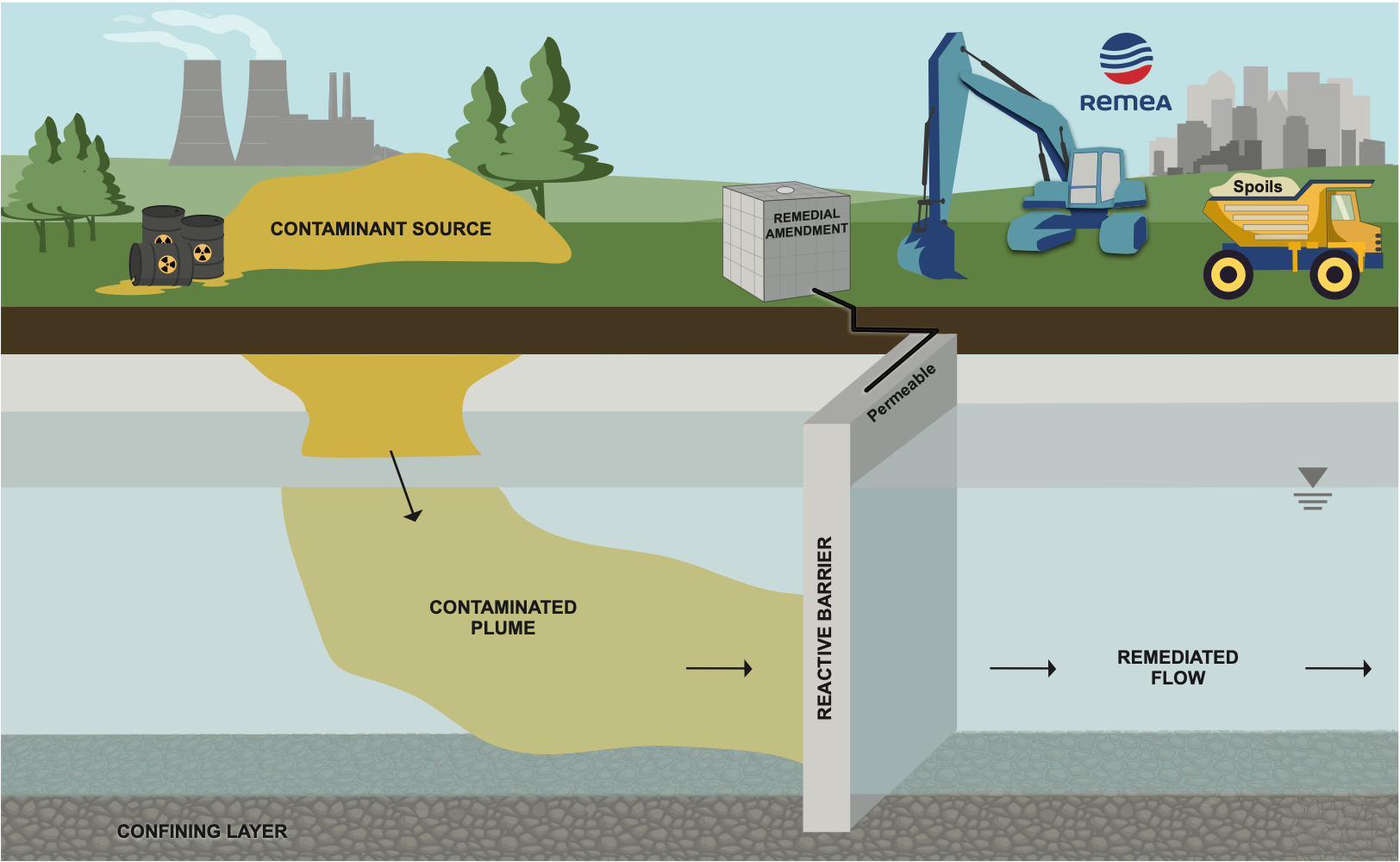 permeable-reactive-barrier-excavator