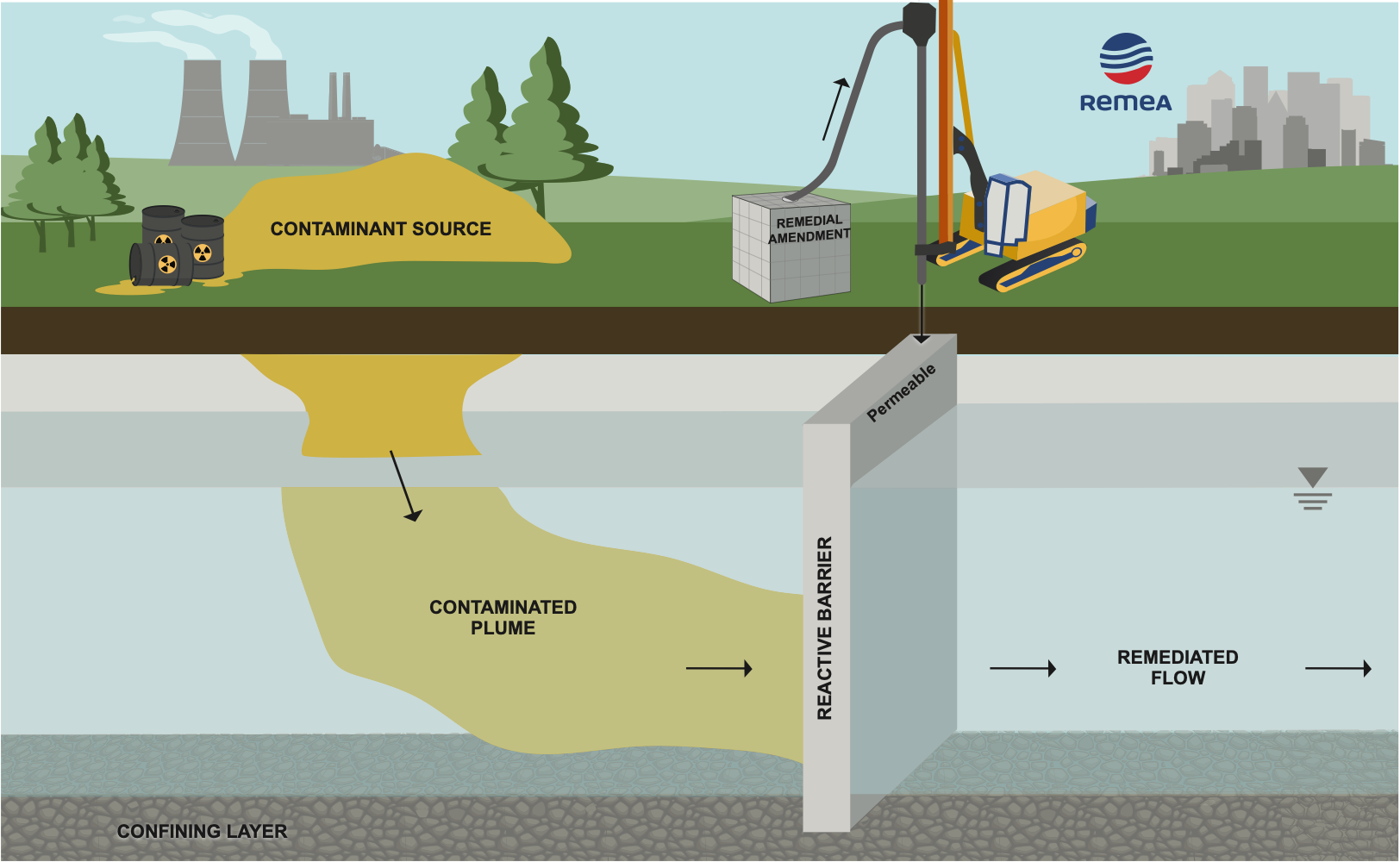 permeable-reactive-barrier-soil-mixing