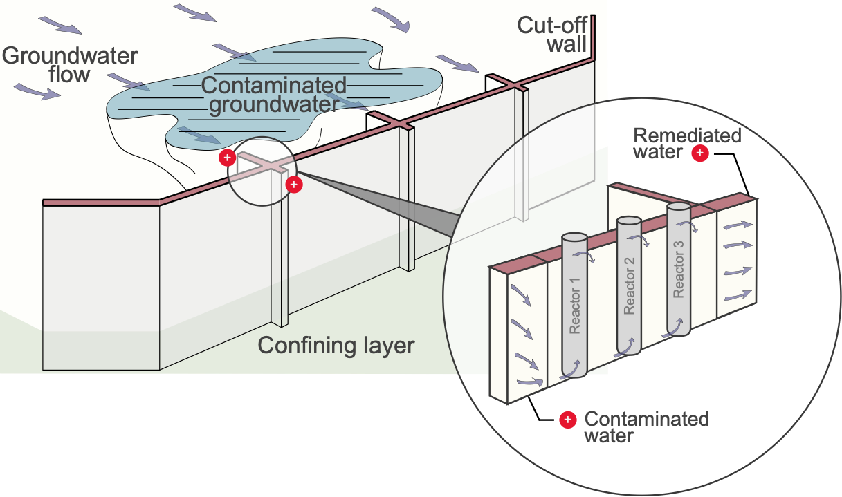 permeable-reactive-barrier-servicable