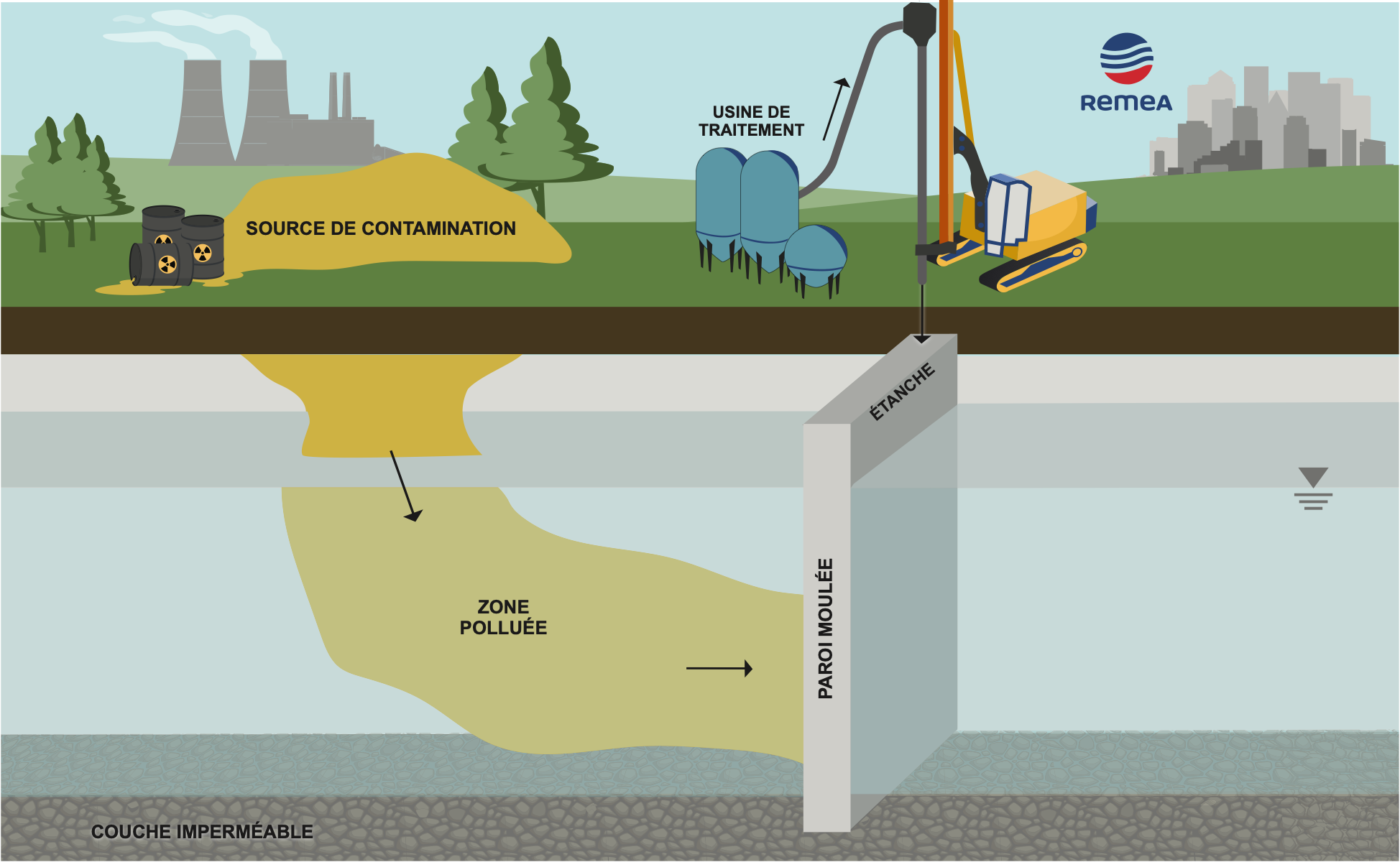 barriere-etanche-illustration-soil-mixing