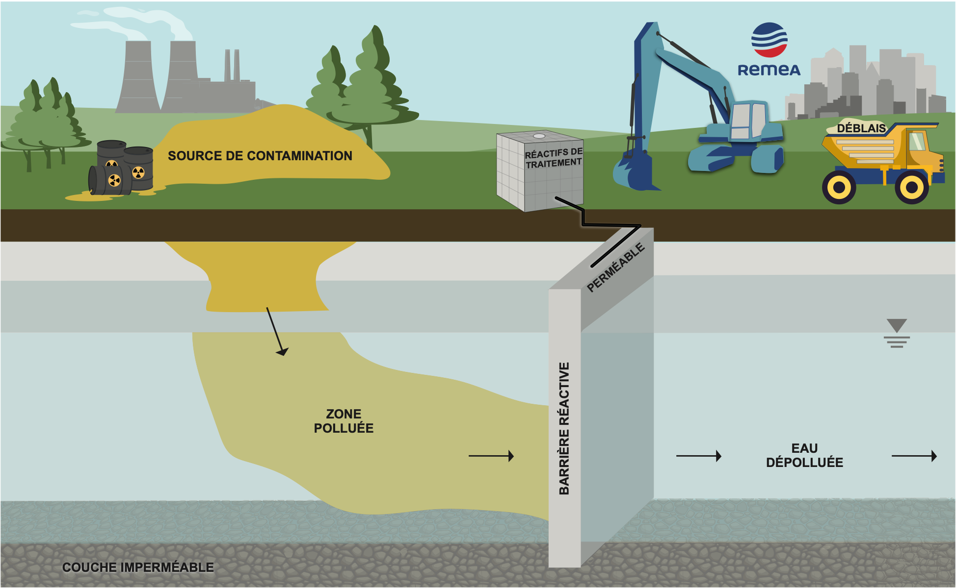 barrière-perméable-réactives-excavatrice