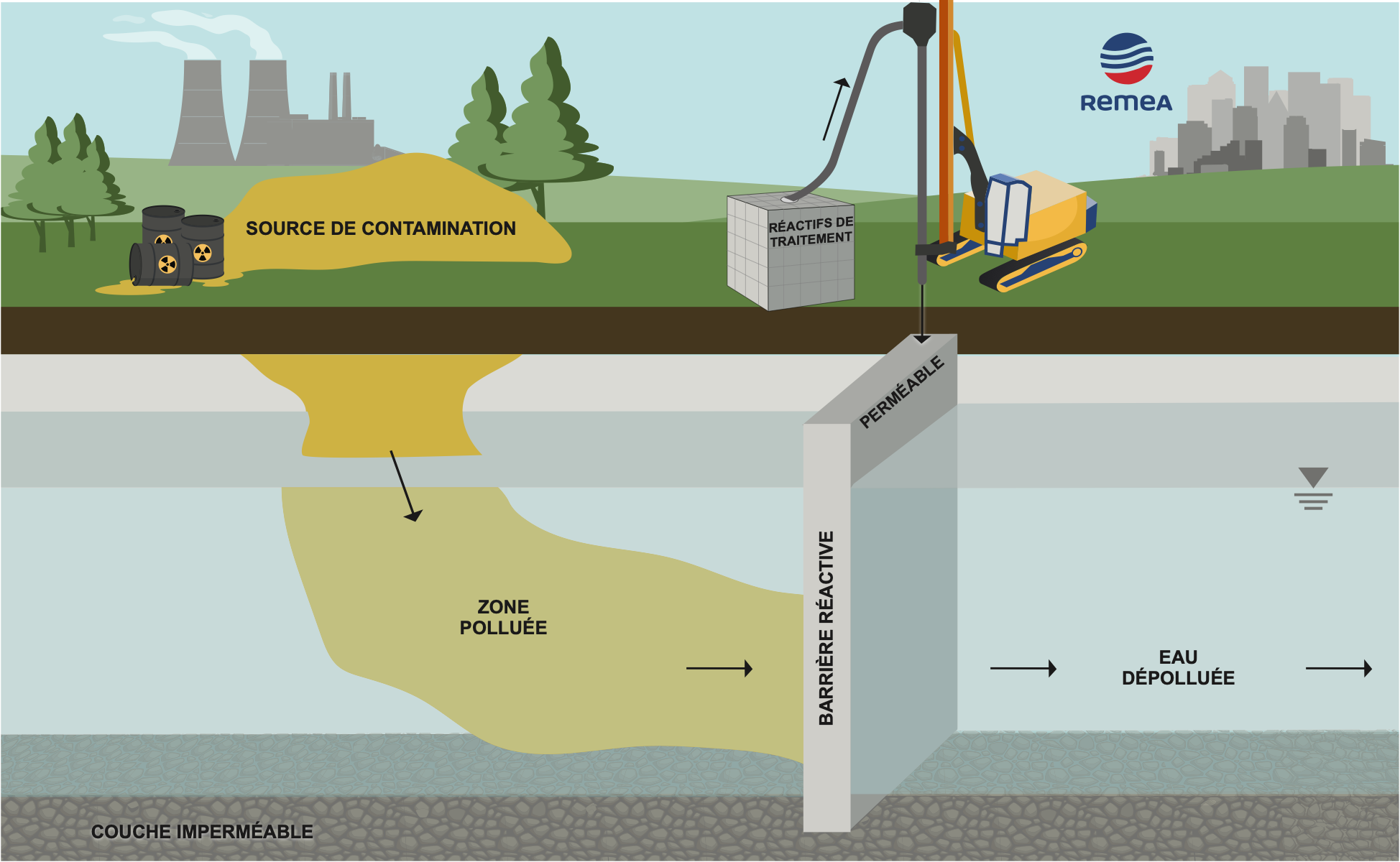 barrière-perméable-réactives-soil-mixing